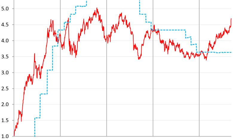 Long-Term Treasury Yields Spike, 1- to 7-Year Yields Explode, Mortgage Rates Hit 7.12%, Bond Market Gets Spooked Long-Term Treasury Yields Spike, 1- to 7-Year Yields Explode, Mortgage Rates Hit 7.12%, Bond Market Gets Spooked