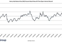 CME Group Sets New Open Interest Record in Henry Hub Natural Gas Futures CME Group Sets New Open Interest Record in Henry Hub Natural Gas Futures