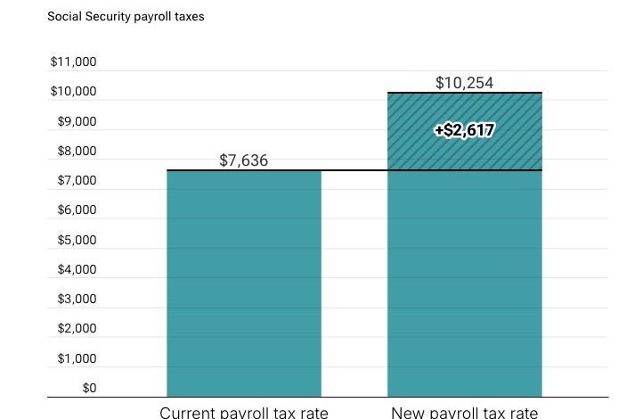 What Would a Social Security Payroll Tax Hike Cost You?