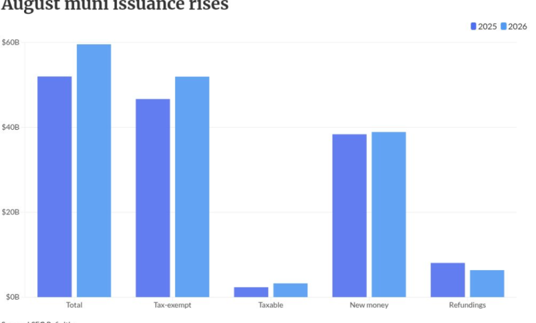 August issuance just shy of B