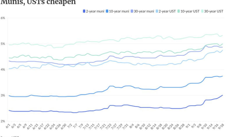 Short-term munis and USTs sell off