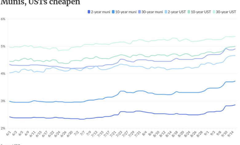 Munis, USTs cheapen further ahead of FOMC meeting Munis, USTs cheapen further ahead of FOMC meeting